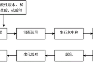 臭氧氧化處理毒死蜱生產(chǎn)廢水的方法