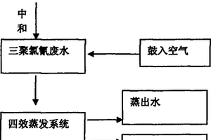 處理三聚氯氰廢水的方法