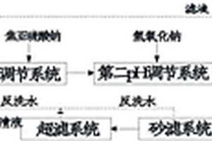 電鍍含鉻廢水處理系統(tǒng)及其處理工藝