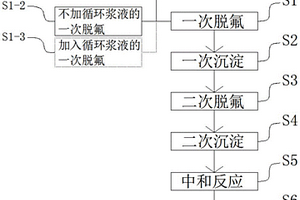 用含磷廢水制取磷酸氫鈣的制備方法