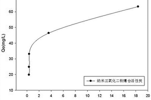 處理亞甲基藍廢水的材料的制備方法