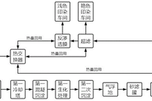 印染廢水分質處理多級回用方法及裝置