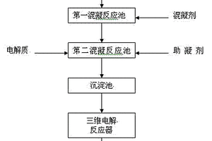 發(fā)酵廢水生化處理尾水的脫色方法