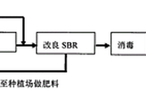 基于改良SBR法處理低碳高氮淀粉廢水的方法