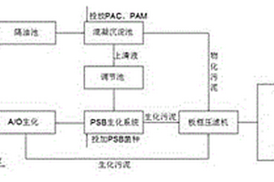 鹵肉類生產(chǎn)廢水的處理系統(tǒng)