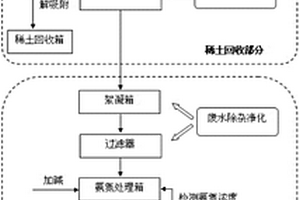 從稀土生產(chǎn)廢水中回收稀土且氨氮達(dá)標(biāo)排放的方法