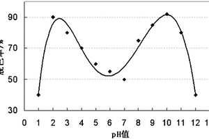 TiO<sub>2</sub>光觸媒在印染廢水處理中的應(yīng)用