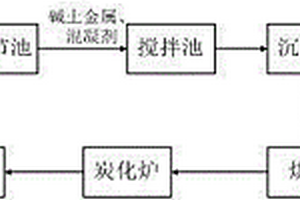 利用印染廠堿減量工藝中的高COD有機廢水制備活性炭的方法