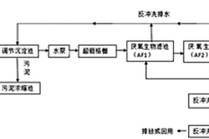 采用生物濾池處理屠宰廢水的工藝