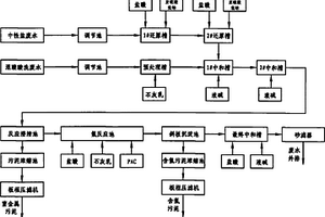 不銹鋼冷軋酸洗廢水的處理方法