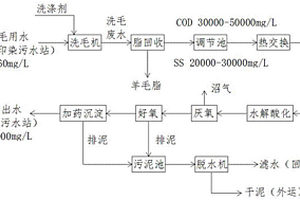 洗毛廢水綜合回用工藝