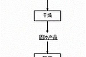 回收廢水中金屬離子并制備鋰離子電池負(fù)極材料的方法