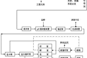 苯胺黑生產(chǎn)高濃度含鹽廢水的處理方法及其系統(tǒng)