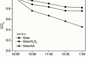 利用太陽(yáng)光降解染料廢水的方法