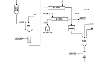 鉭鈮生產(chǎn)廢水的處理方法