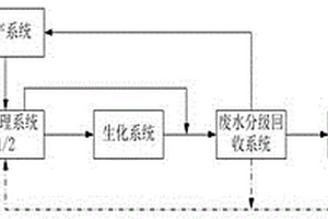 印刷電路板廢水的處理系統(tǒng)和方法