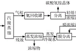 結(jié)合精餾和膜分離的蘭炭廢水處理方法