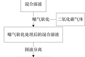 氣液聯(lián)用軟化高硬度廢水的方法及裝置