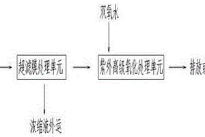 高濃度有機廢水物化處理系統(tǒng)