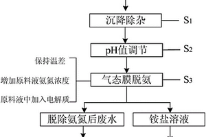 膜法高濃度氨氮廢水的氨氮脫除與銨鹽富集方法