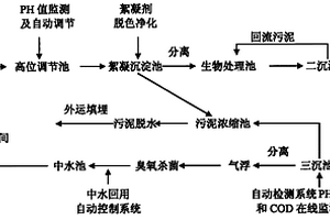 滌綸織物染整廢水處理和回用的方法