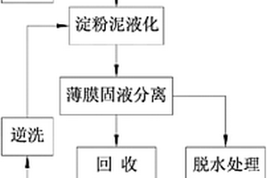 印染退漿廢水的處理方法及其裝置