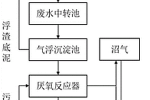 豬場養(yǎng)殖廢水厭氧膜生物處理工藝及系統(tǒng)