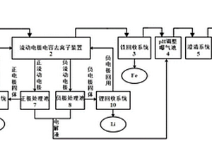 磷酸鐵鋰廢水處理及資源回收的方法