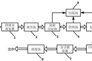 養(yǎng)豬場廢水的處理工藝