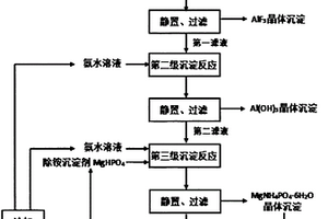 含磷酸、硫酸的鋁陽(yáng)極氧化廢水回用處理方法