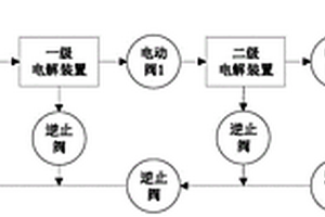 含氨廢水多級(jí)電解處理裝置及方法