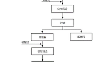 從高氟高氨氮酸性廢水中回收冰晶石、螢石和硫酸銨的方法