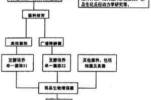 高濃度有機(jī)廢水的生物治理方法