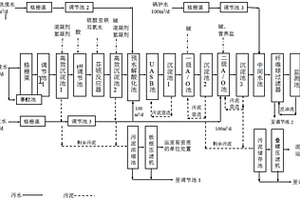 制革廢水的處理工藝