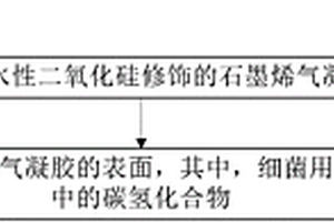 用于處理含油廢水的復(fù)合材料及其制備方法