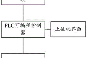 廢水處理設(shè)備自動控制系統(tǒng)