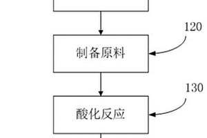 由棕櫚油制造廢水生產(chǎn)沼氣的方法