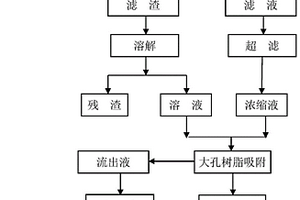 紫薯淀粉加工廢水中提取花青素和β-淀粉酶的技術(shù)