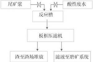 利用磷礦反浮選尾礦漿處理磷化工酸性廢水的方法