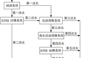 生化廢水零排放處理工藝和處理系統(tǒng)