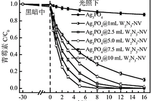 利用氮空位摻雜氮化鎢改性的磷酸銀復(fù)合光催化劑處理抗生素廢水的方法