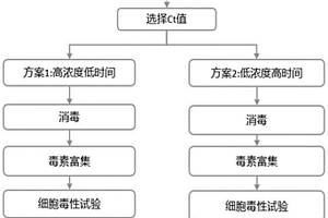 在廢水處理中基于CT值調(diào)控水體毒性的方法