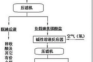 從污酸廢水中沉淀分離砷的方法