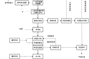 釀酒廢水處理方法