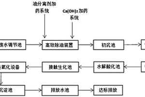 含油廢水多重過濾提取處理工藝