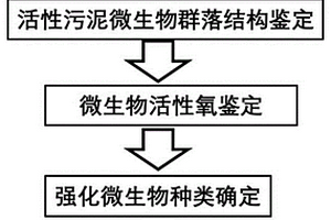 削減生物法處理廢水毒性的方法