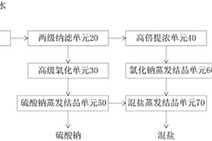 高鹽廢水的高效零排放處理系統(tǒng)