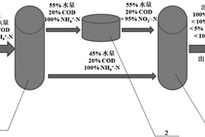 高碳氮廢水深度脫氮除碳處理方法