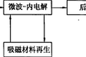 利用微波和內(nèi)電解的協(xié)同作用降解廢水中有機污染物的方法