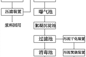 造紙廢水資源化處理系統(tǒng)